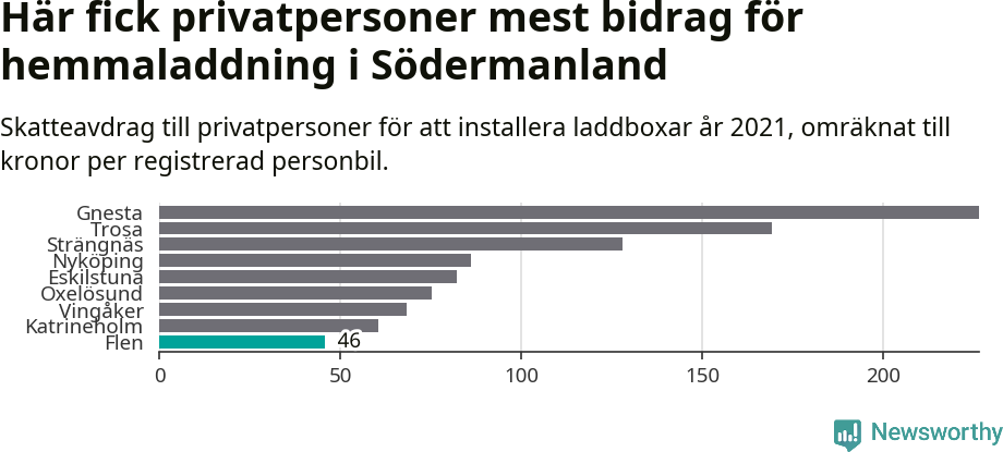 Graf: Beviljat avdrag per kommun i Södermanlands län